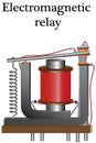 An electromagnetic relay consists of a coil with a current conductor and a core